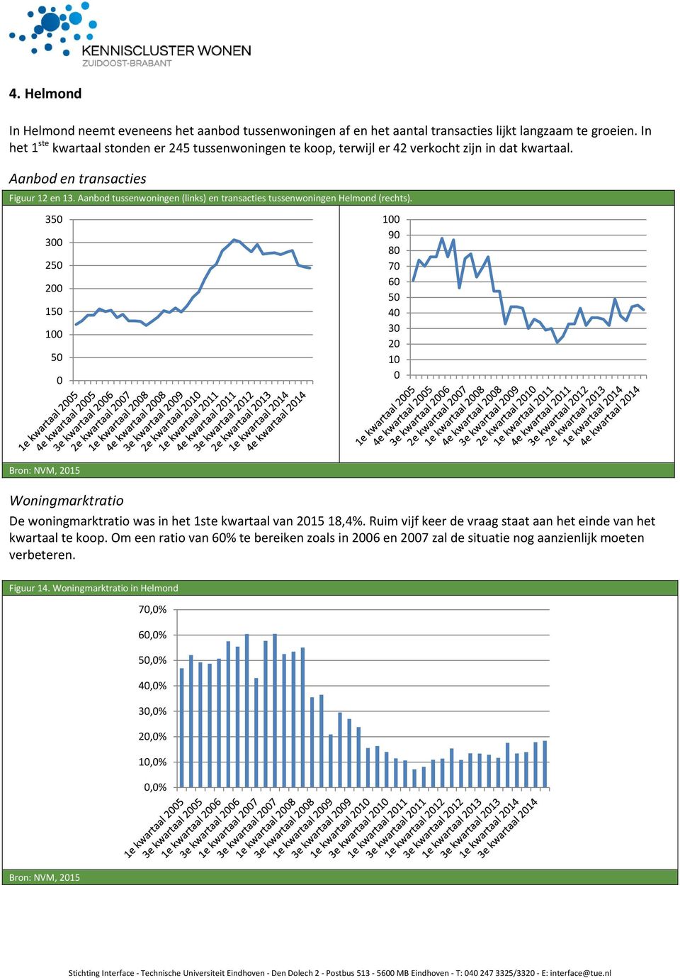 Aanbod tussenwoningen (links) en transacties tussenwoningen Helmond (rechts). 35 3 25 2 15 1 5 1 9 8 7 6 5 4 3 2 1 Woningmarktratio De woningmarktratio was in het 1ste kwartaal van 215 18,4%.