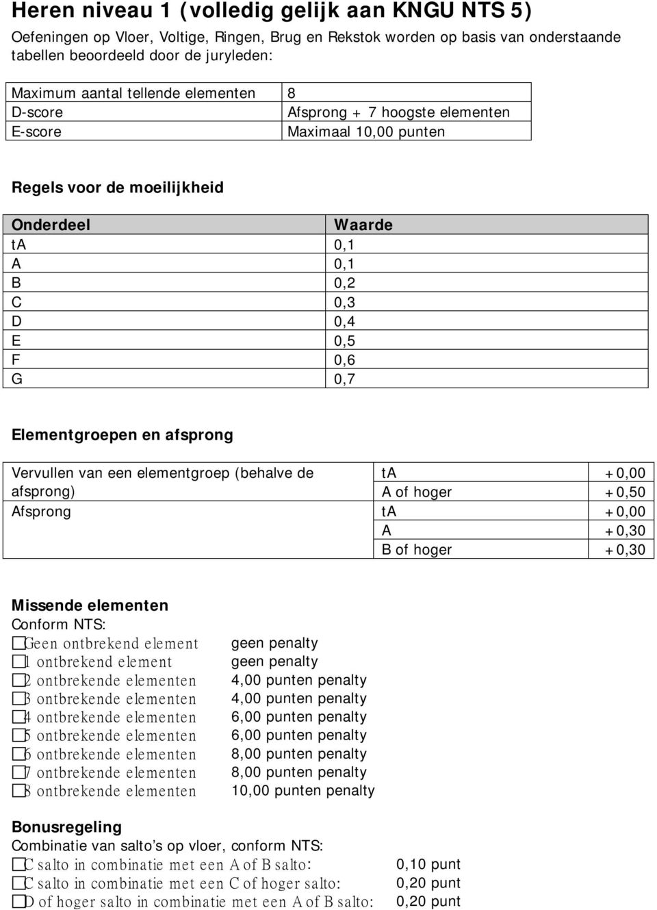 afsprong ervullen van een elementgroep (behalve de ta +0,00 afsprong) A of hoger +0,50 Afsprong ta +0,00 A +0,30 B of hoger +0,30 Missende elementen Conform NTS: Geen ontbrekend element 1 ontbrekend