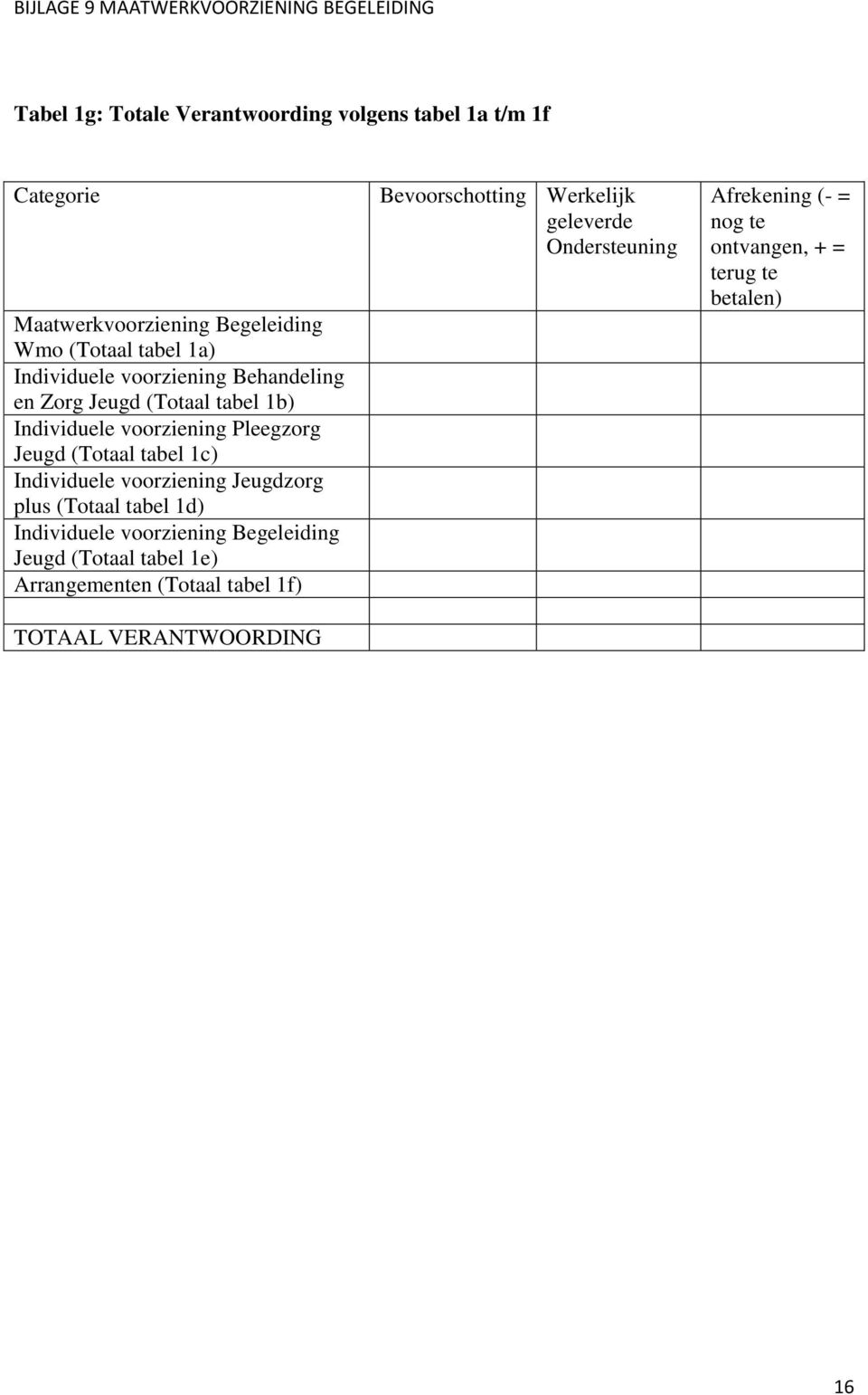 voorziening Jeugdzorg plus (Totaal tabel 1d) Individuele voorziening Begeleiding Jeugd (Totaal tabel 1e) Arrangementen (Totaal