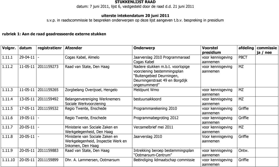 1 29-04-11 - Cogas Kabel, Almelo Jaarverslag 2010 Programmaraad voor kennisgeving Cogas Kabel 1.11.2 11-05-11 2011159273 Raad van Sta