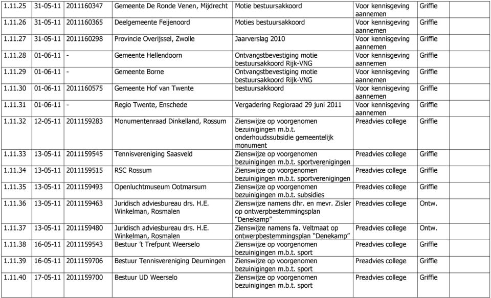 11.31 01-06-11 - Regio Twente, Enschede Vergadering Regioraad 29 juni 2011 1.11.32 12-05-11 2011159283 Monumentenraad Dinkelland, Rossum Zienswijze op voorgenomen Preadvies college bezuinigingen m.b.t. onderhoudssubsidie gemeentelijk monument 1.