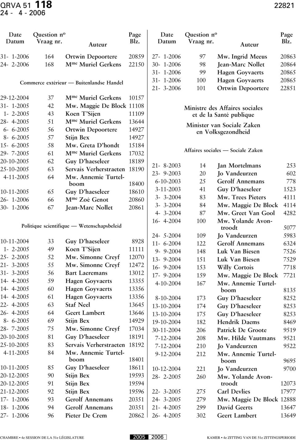 31-1-2006 164 Ortwin Depoortere 20859 24-2-2006 168 M me Muriel Gerkens 22150 Commerce extérieur Buitenlandse Handel 29-12-2004 37 M me Muriel Gerkens 10157 31-1-2005 42 Mw.