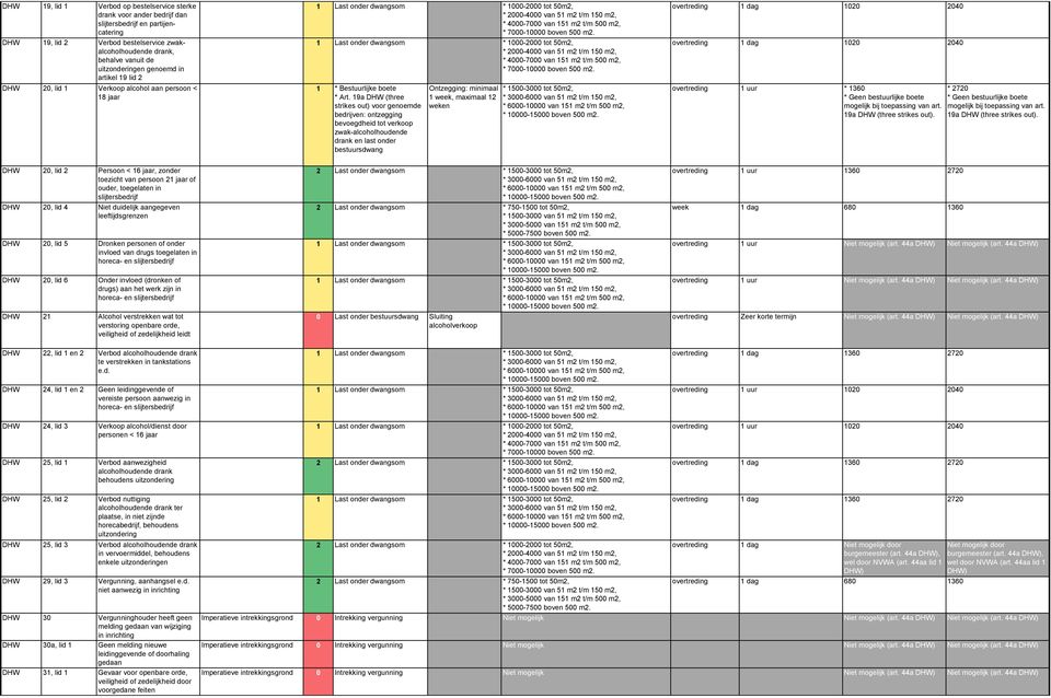 19a (three strikes out) voor genoemde bedrijven: ontzegging bevoegdheid tot verkoop zwak-alcoholhoudende drank en last onder Ontzegging: minimaal 1 week, maximaal 12 weken * 1500-3000 tot 50m2, 1 dag