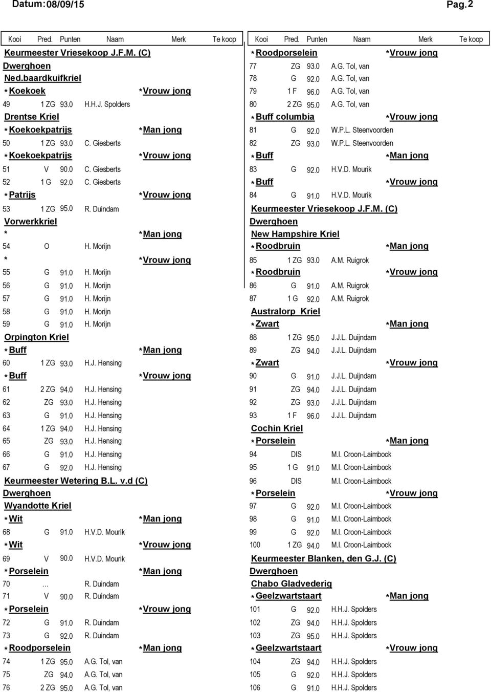 0 H.V.D. Mourik 52 1 G 92.0 C. Giesberts * Buff * Patrijs 84 G 91.0 H.V.D. Mourik 53 1 ZG 95.0 R. Duindam Keurmeester Vriesekoop J.F.M. (C) Vorwerkkriel Dwerghoen * New Hampshire Kriel 54 O H.