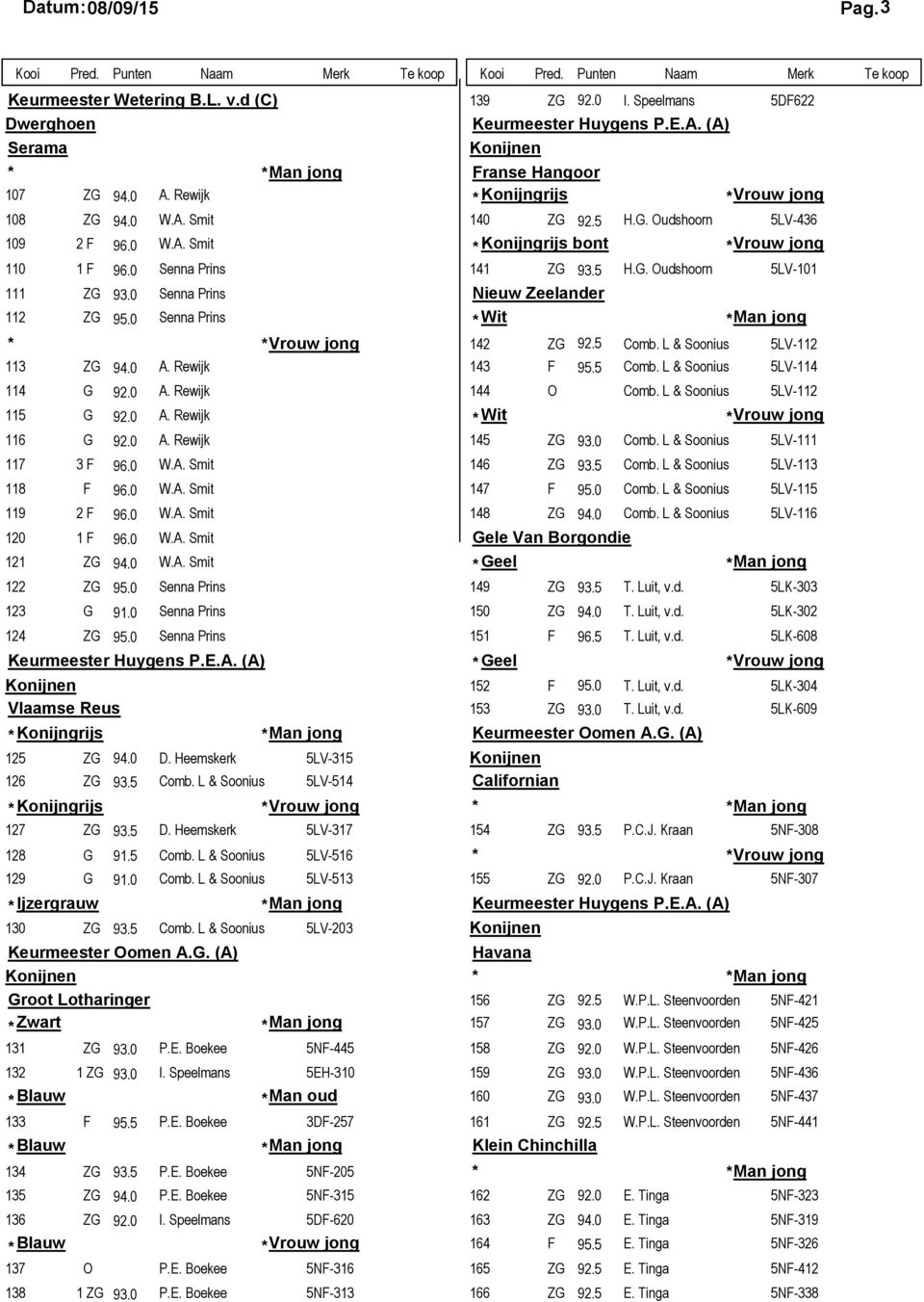 0 Senna Prins * Wit * 142 ZG 92.5 Comb. L & Soonius 5LV-112 113 ZG 94.0 A. Rewijk 143 F 95.5 Comb. L & Soonius 5LV-114 114 G 92.0 A. Rewijk 144 O Comb. L & Soonius 5LV-112 115 G 92.0 A. Rewijk * Wit 116 G 92.