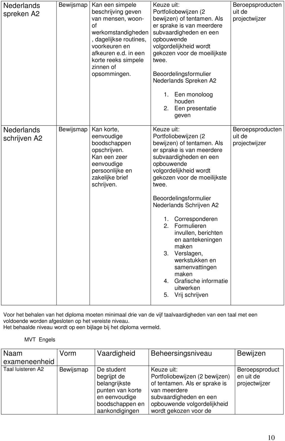 Beoordelingsformulier Nederlands Spreken A2 1. Een monoloog houden 2. Een presentatie geven Beroepsproducten uit de Nederlands schrijven A2 Bewijsmap Kan korte, eenvoudige boodschappen opschrijven.