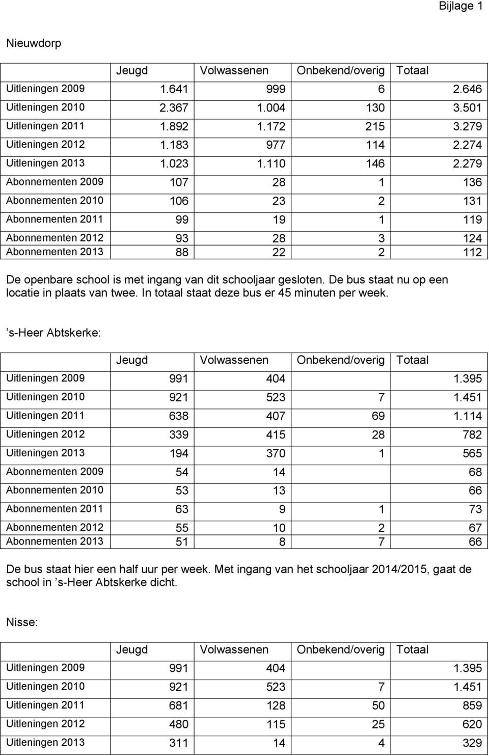 schooljaar gesloten. De staat nu op een locatie in plaats van twee. In totaal staat deze er 45 minuten per week. s-heer Abtskerke: Uitleningen 2009 991 404 1.395 Uitleningen 2010 921 523 7 1.