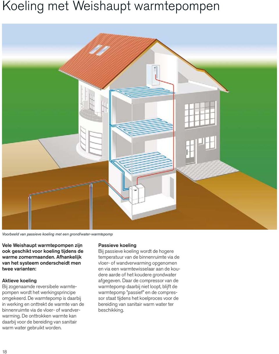 De warmtepomp is daarbij in werking en onttrekt de warmte van de binnenruimte via de vloer- of wandverwarming.