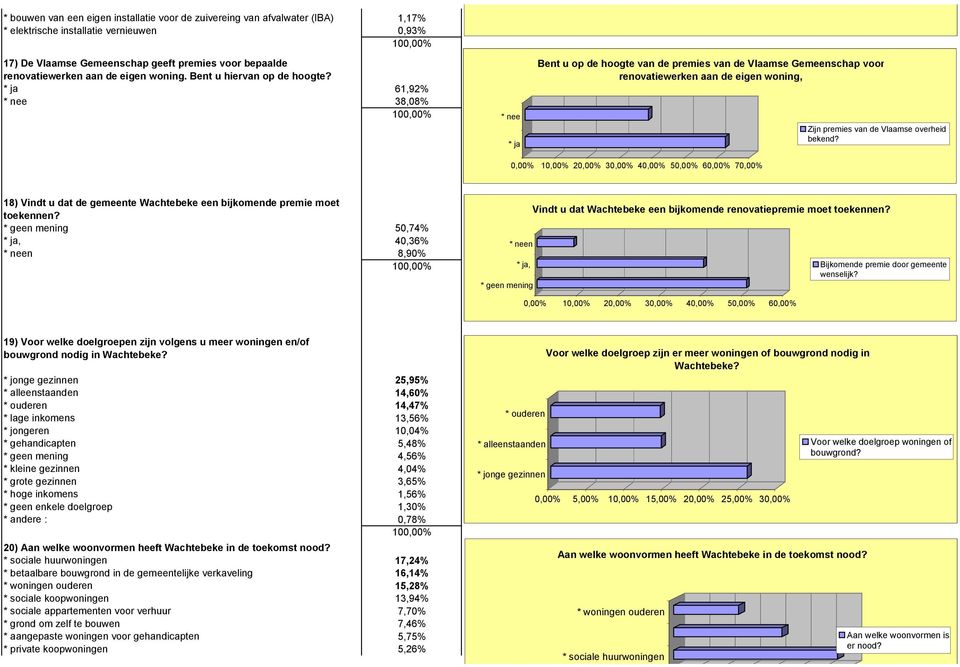 * ja 61,92% * nee 38,08% * nee * ja Bent u op de hoogte van de premies van de Vlaamse Gemeenschap voor renovatiewerken aan de eigen woning, Zijn premies van de Vlaamse overheid bekend?