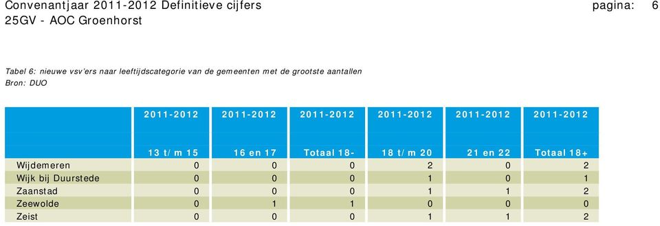2011-2012 2011-2012 2011-2012 13 t/m 15 16 en 17 Totaal 18-18 t/m 20 21 en 22 Totaal 18+
