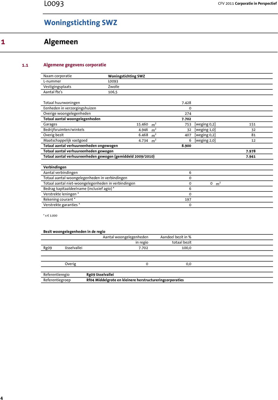 428 Eenheden in verzorgingshuizen 0 Overige woongelegenheden 274 Totaal aantal woongelegenheden 7.702 Garages 15.460 m 2 753 [weging 0,2] 151 Bedrijfsruimten/winkels 4.