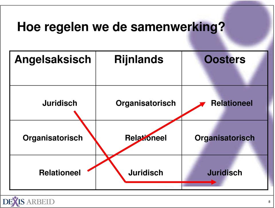 Organisatorisch Relationeel Organisatorisch