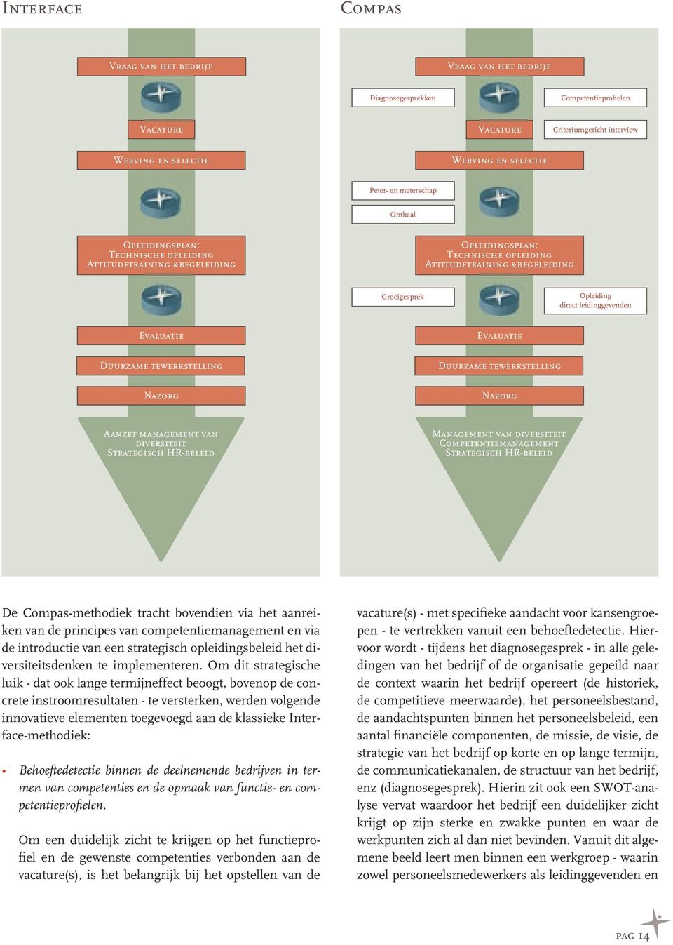 Evaluatie Duurzame tewerkstelling Nazorg Evaluatie Duurzame tewerkstelling Nazorg Aanzet management van diversiteit Strategisch HR-beleid Management van diversiteit Competentiemanagement Strategisch