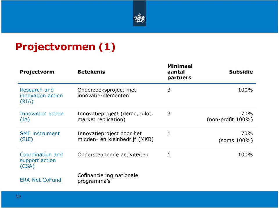 100% 3 70% (non-profit 100%) SME instrument (SIE) Innovatieproject door het midden- en kleinbedrijf (MKB) 1 70% (soms