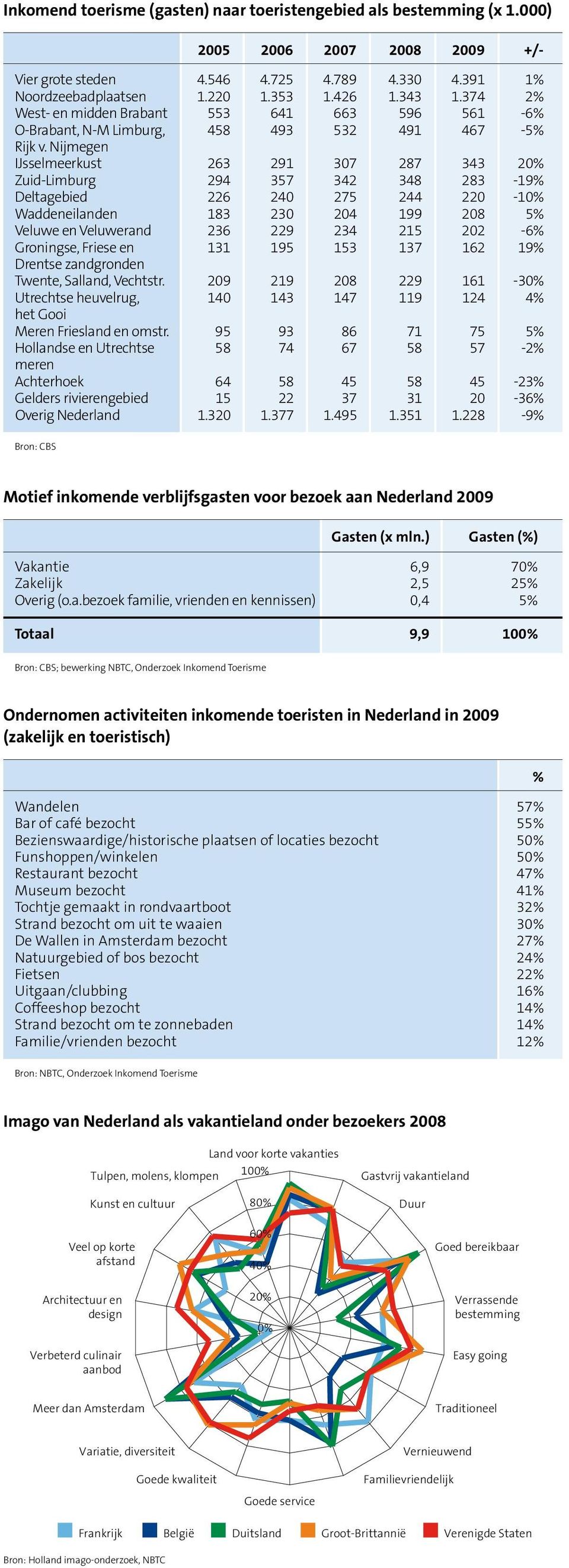 Nijmegen IJsselmeerkust 263 291 307 287 343 Zuid-Limburg 294 357 342 348 283-19% Deltagebied 226 240 275 244 220-10% Waddeneilanden 183 230 204 199 208 5% Veluwe en Veluwerand 236 229 234 215 202-6%