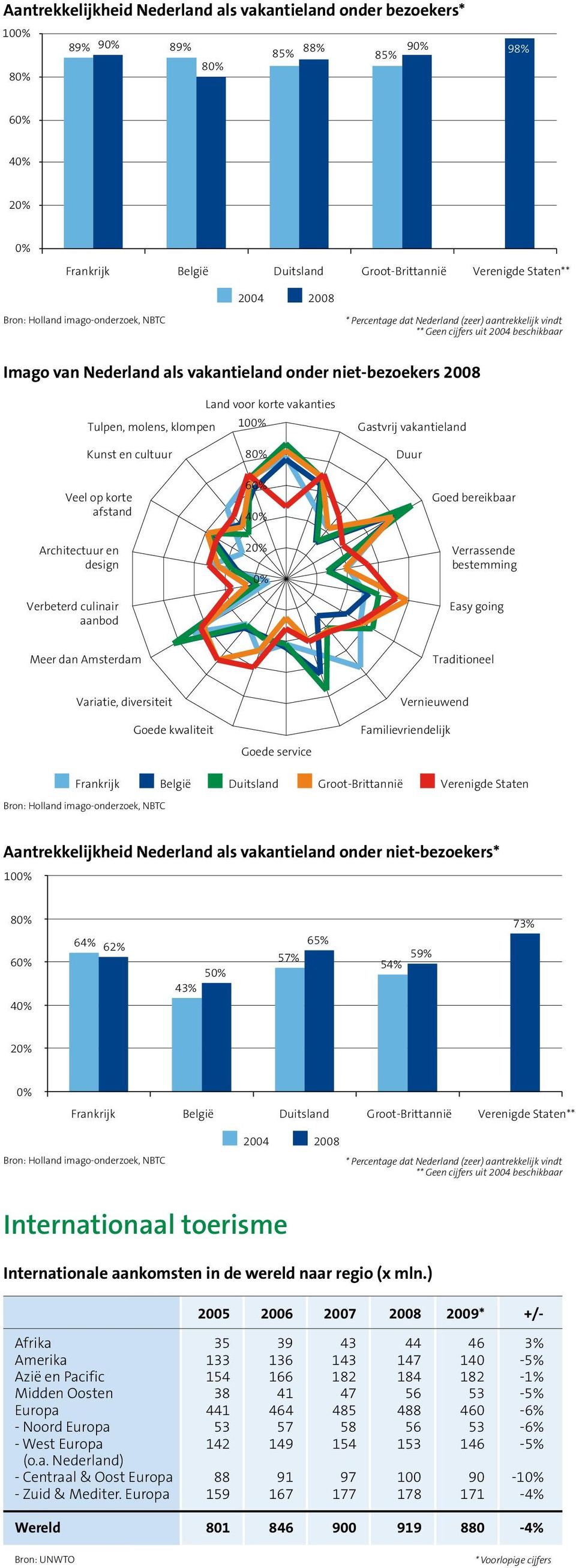 klompen Land voor korte vakanties 100% Gastvrij vakantieland Kunst en cultuur 80% Duur Veel op korte afstand Architectuur en design Verbeterd culinair aanbod 60% 40% 0% Goed bereikbaar Verrassende