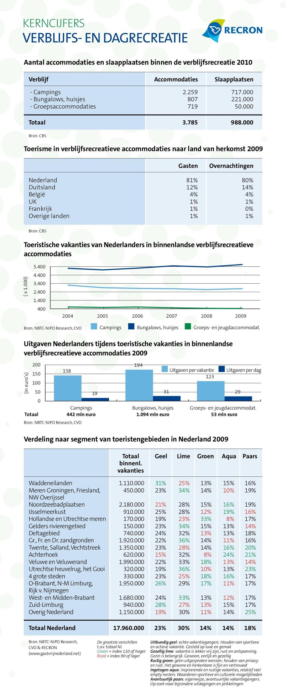 000 Bron: CBS Toerisme in verblijfsrecreatieve accommodaties naar land van herkomst 2009 Gasten Overnachtingen Nederland 81% 80% Duitsland 12% 14% België 4% 4% UK 1% 1% Frankrijk 1% 0% Overige landen