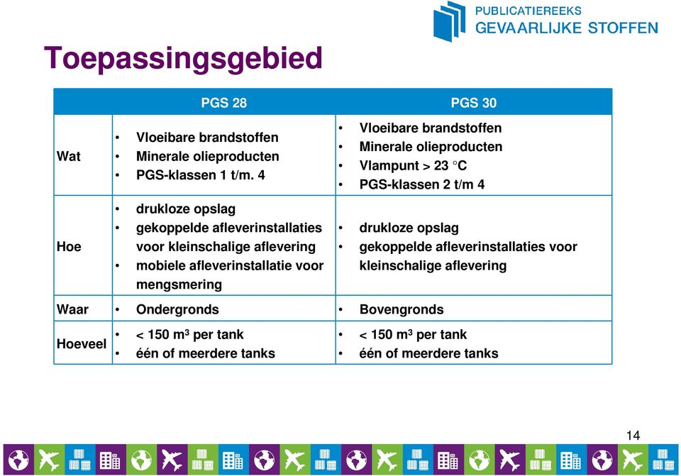 Vloeibare brandstoffen Minerale olieproducten Vlampunt > 23 C PGS-klassen 2 t/m 4 drukloze opslag gekoppelde