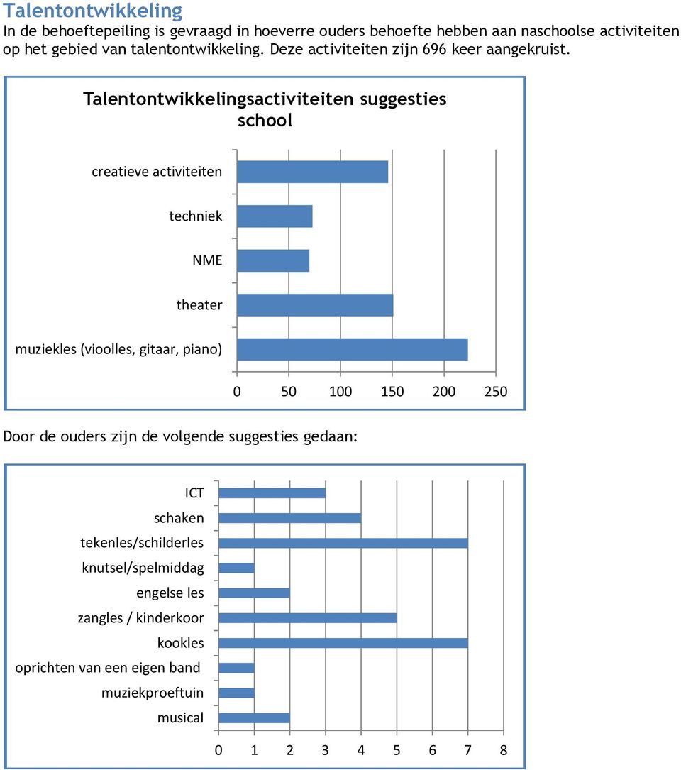 Talentontwikkelingsactiviteiten suggesties school creatieve activiteiten techniek NME theater muziekles (vioolles, gitaar, piano) 0 50 100
