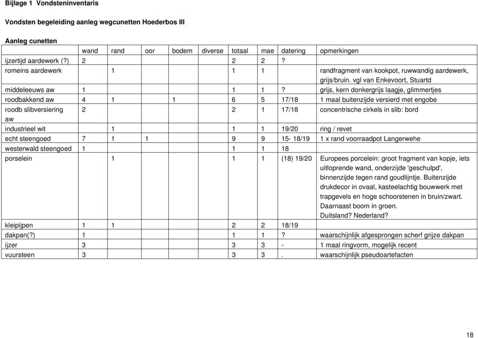 grijs, kern donkergrijs laagje, glimmertjes roodbakkend aw 4 1 1 6 5 17/18 1 maal buitenzijde versierd met engobe roodb slibversiering aw 2 2 1 17/18 concentrische cirkels in slib: bord industrieel