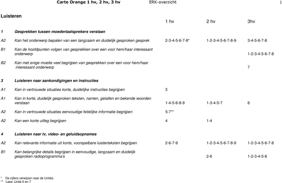 gesprekken over een voor hem/haar interessant onderwerp 7 3 Luisteren naar aankondigingen en instructies A1 Kan in vertrouwde situaties korte, duidelijke instructies begrijpen 3 A1 Kan in korte,