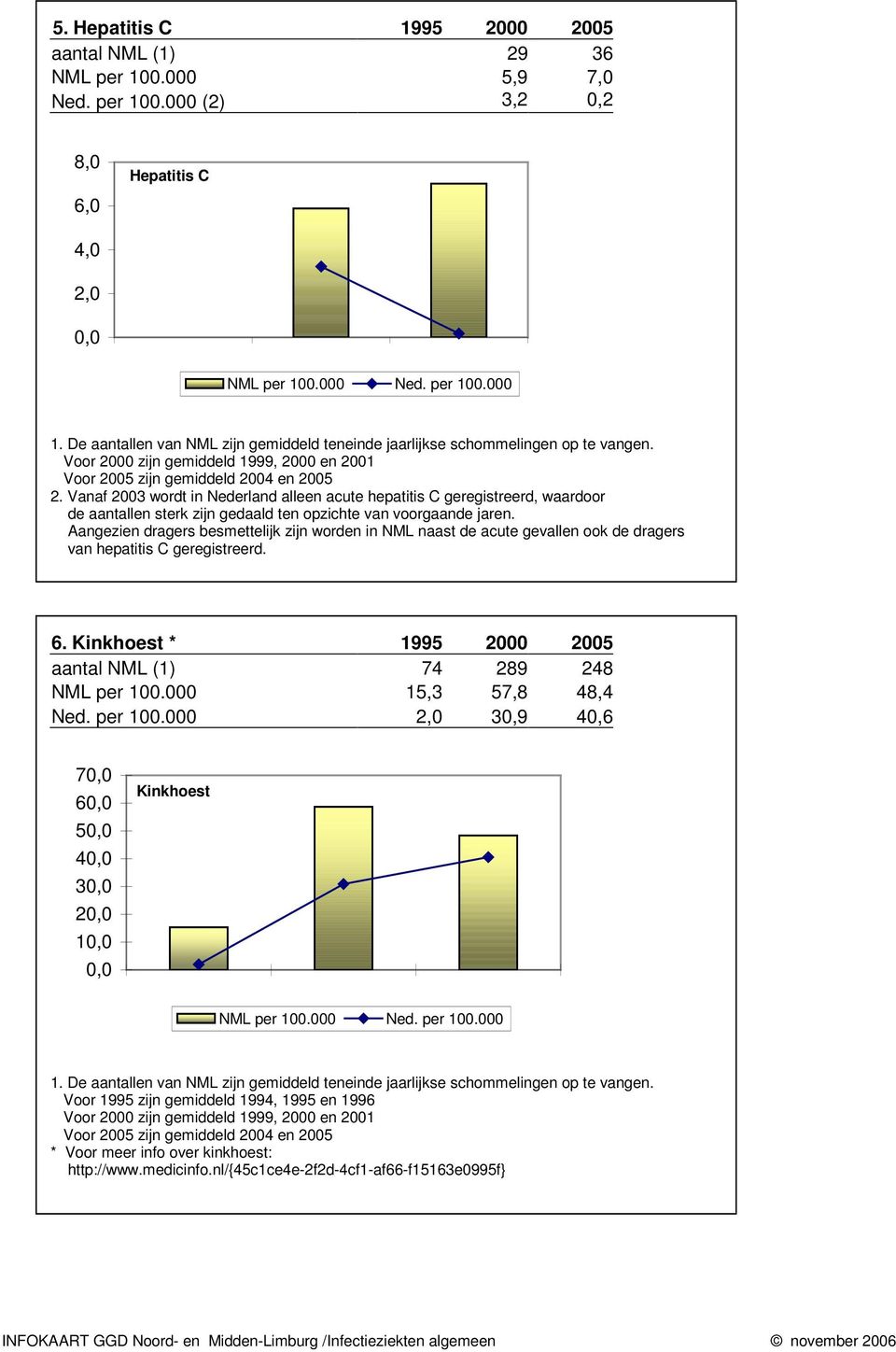 Aangezien dragers besmettelijk zijn worden in NML naast de acute gevallen ook de dragers van hepatitis C geregistreerd. 6.