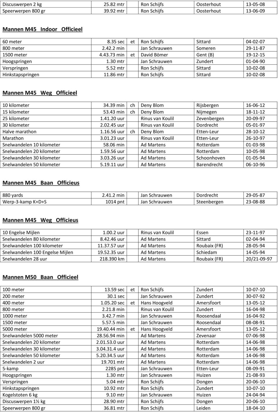 30 mtr Jan Schrauwen Zundert 01-04-90 Verspringen 5.52 mtr Ron Schijfs Sittard 10-02-08 Hinkstapspringen 11.86 mtr Ron Schijfs Sittard 10-02-08 Mannen M45 Weg Officieel 10 kilometer 34.