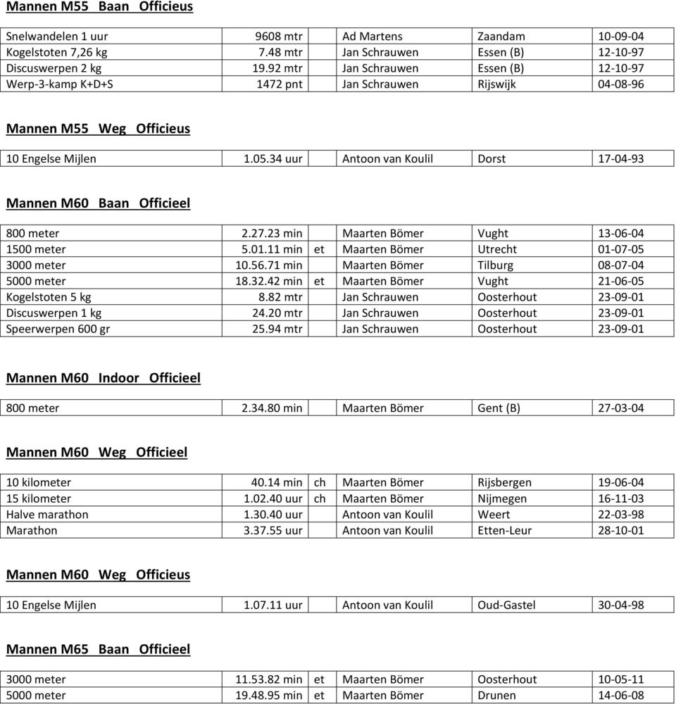 34 uur Antoon van Koulil Dorst 17-04-93 Mannen M60 Baan Officieel 800 meter 2.27.23 min Maarten Bömer Vught 13-06-04 1500 meter 5.01.11 min et Maarten Bömer Utrecht 01-07-05 3000 meter 10.56.