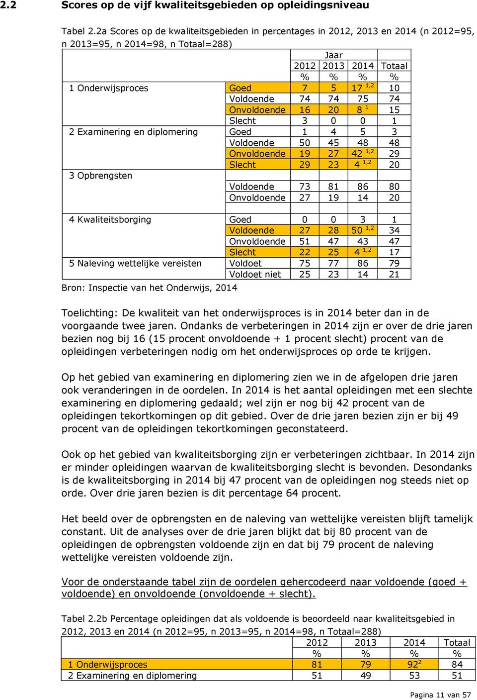 Voldoende 74 74 75 74 Onvoldoende 16 20 8 1 15 Slecht 3 0 0 1 2 Examinering en diplomering Goed 1 4 5 3 Voldoende 50 45 48 48 Onvoldoende 19 27 42 1,2 29 Slecht 29 23 4 1,2 20 3 Opbrengsten Voldoende