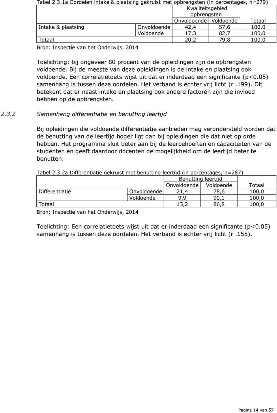 82,7 100,0 Totaal 20,2 79,8 100,0 Toelichting: bij ongeveer 80 procent van de opleidingen zijn de opbrengsten voldoende. Bij de meeste van deze opleidingen is de intake en plaatsing ook voldoende.