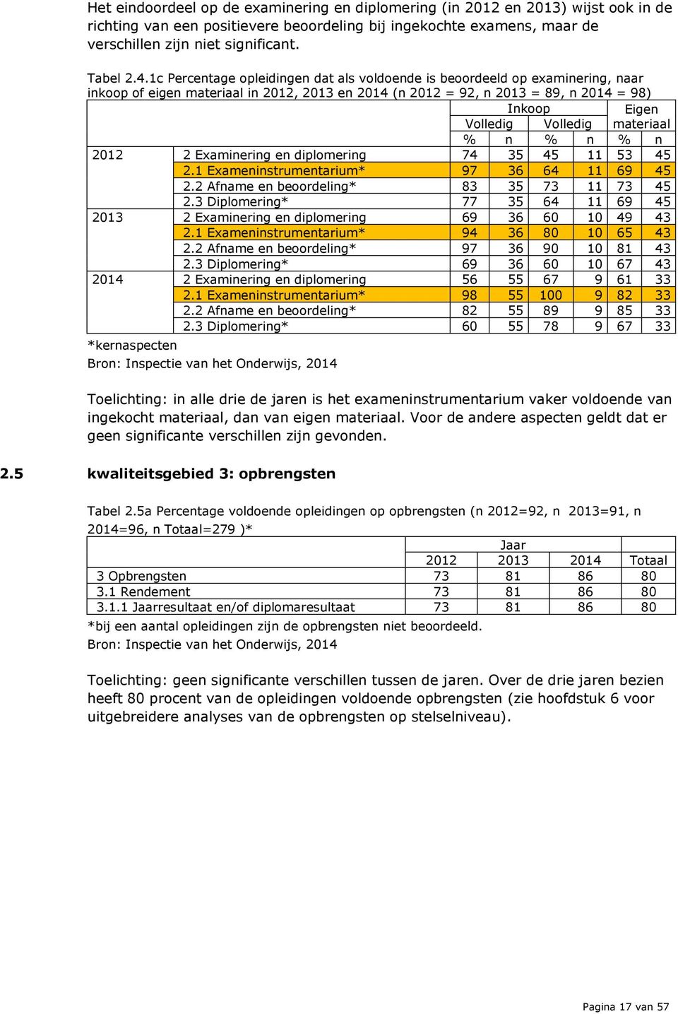 materiaal % n % n % n 2012 2 Examinering en diplomering 74 35 45 11 53 45 2.1 Exameninstrumentarium* 97 36 64 11 69 45 2.2 Afname en beoordeling* 83 35 73 11 73 45 2.