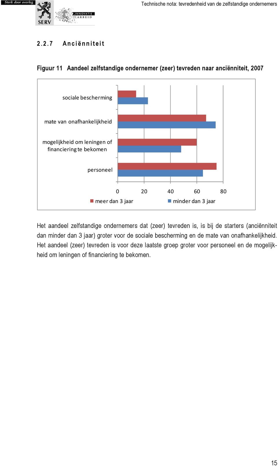 zelfstandige ondernemers dat (zeer) tevreden is, is bij de starters (anciënniteit dan minder dan 3 jaar) groter voor de sociale bescherming en de