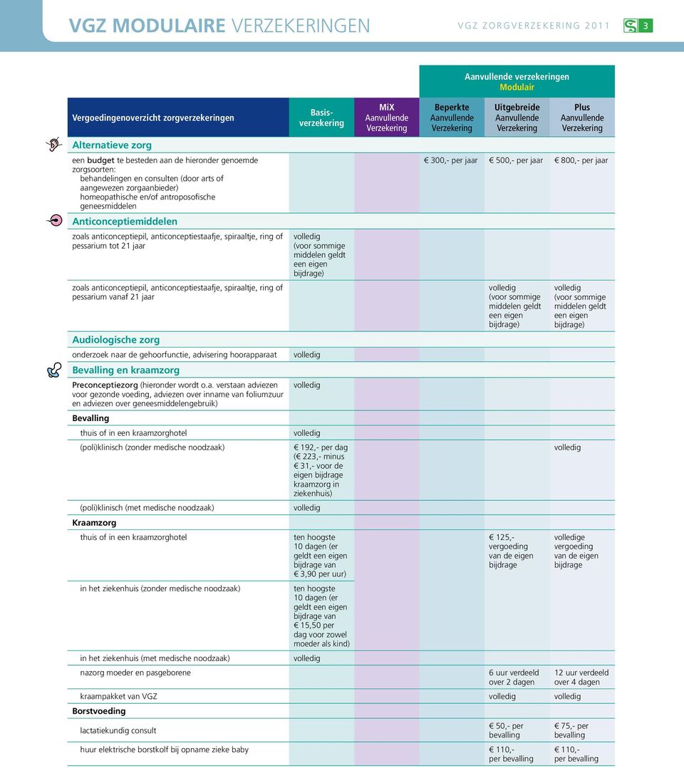 tot 21 jaar zoals anticonceptiepil, anticonceptiestaafje, spiraaltje, ring of pessarium vanaf 21 jaar Audiologische zorg onderzoek naar de gehoorfunctie, advisering hoorapparaat Bevalling en