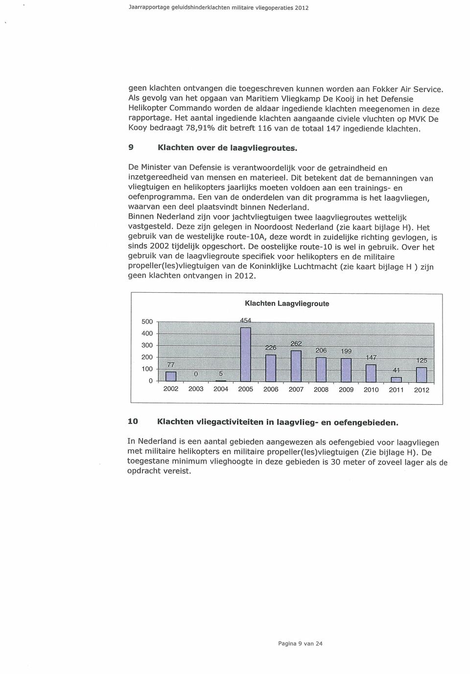 Het aantal ingediende klachten aangaande civiele vluchten op MVK De Kooy bedraagt 78,91% dit betreft 116 van cie totaal 147 ingediende klachten. 9 Klachten over de laagvliegroutes.