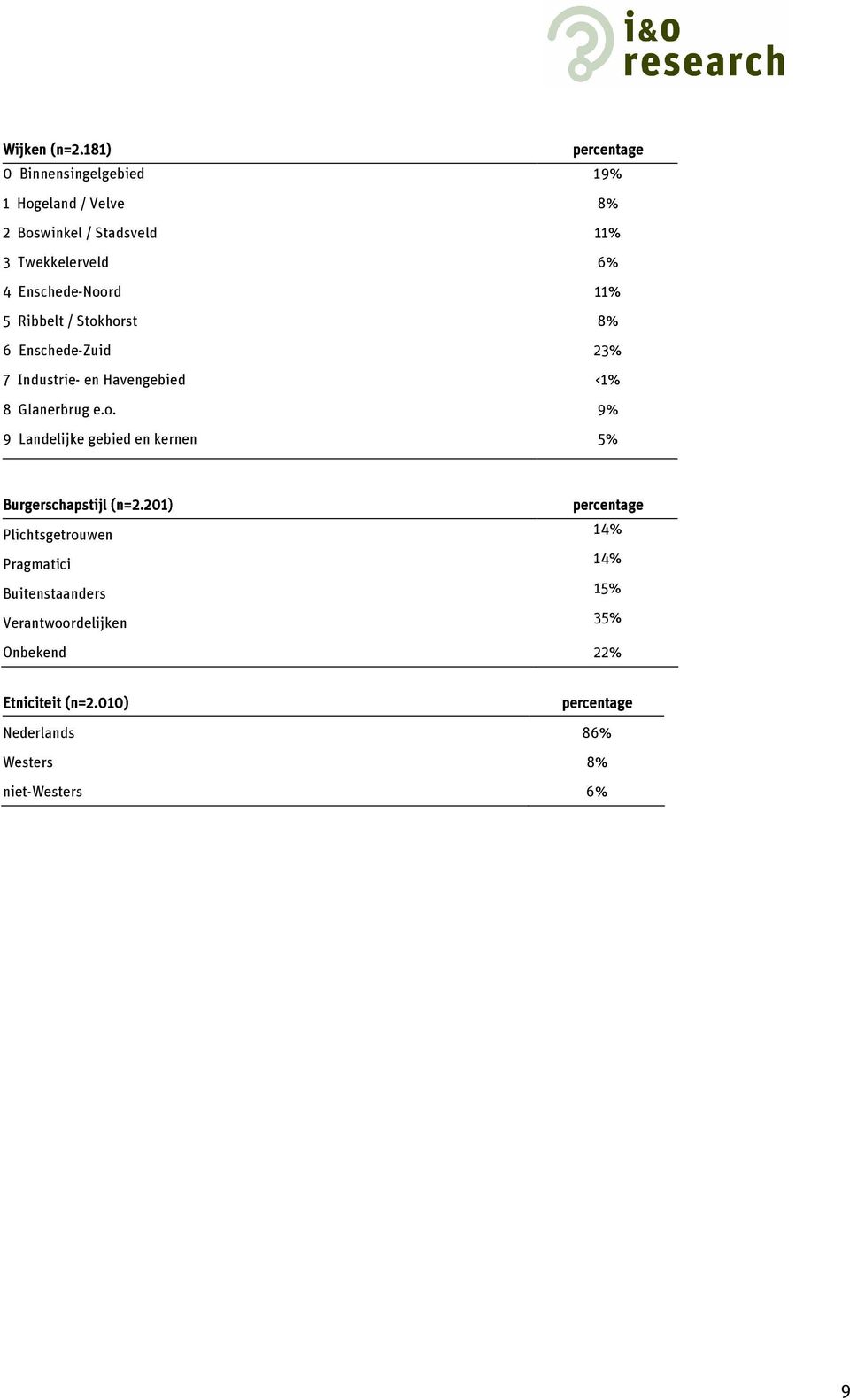 Enschede-Noord 11% 5 Ribbelt / Stokhorst 8% 6 Enschede-Zuid 23% 7 Industrie- en Havengebied <1% 8 Glanerbrug e.o. 9% 9 Landelijke gebied en kernen 5% Burgerschapstijl (n=2.