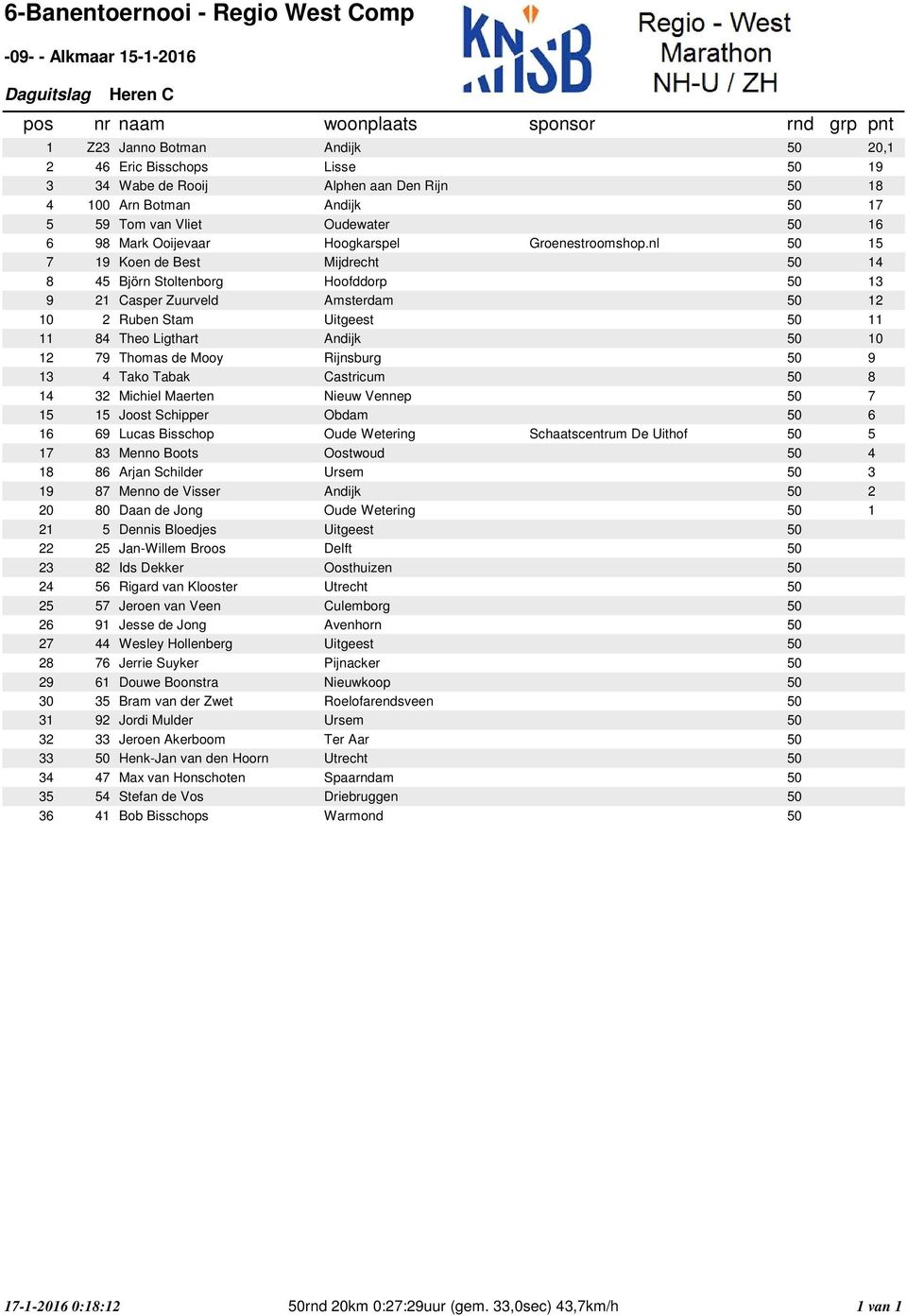 nl 15 7 19 Koen de Best Mijdrecht 14 8 45 Björn Stoltenborg Hoofddorp 13 9 21 Casper Zuurveld Amsterdam 12 10 2 Ruben Stam Uitgeest 11 11 84 Theo Ligthart Andijk 10 12 79 Thomas de Mooy Rijnsburg 9