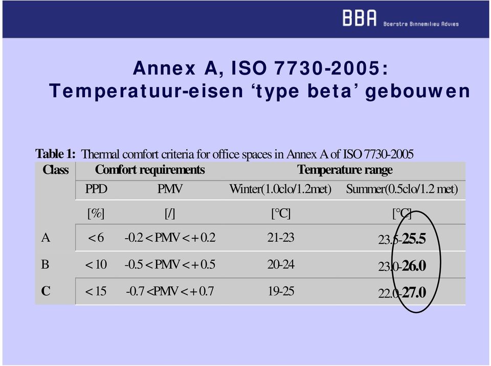 PMV Winter(1.0clo/1.2met) Summer(0.5clo/1.2 met) [%] [/] [ C] [ C] A < 6-0.2 < PMV < + 0.
