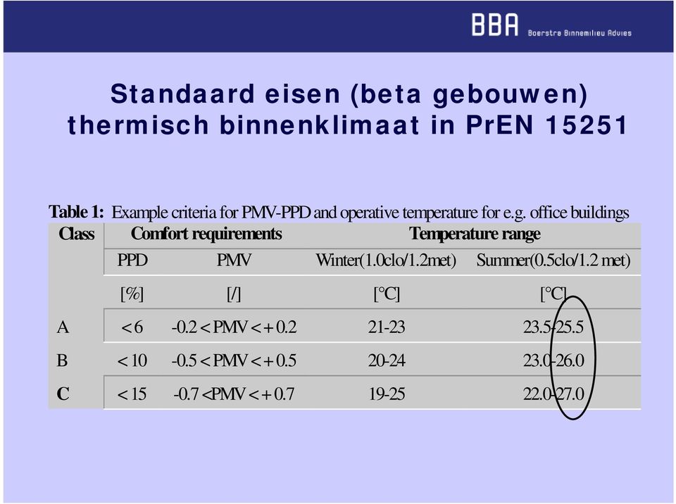 office buildings Class Comfort requirements Temperature range PPD PMV Winter(1.0clo/1.