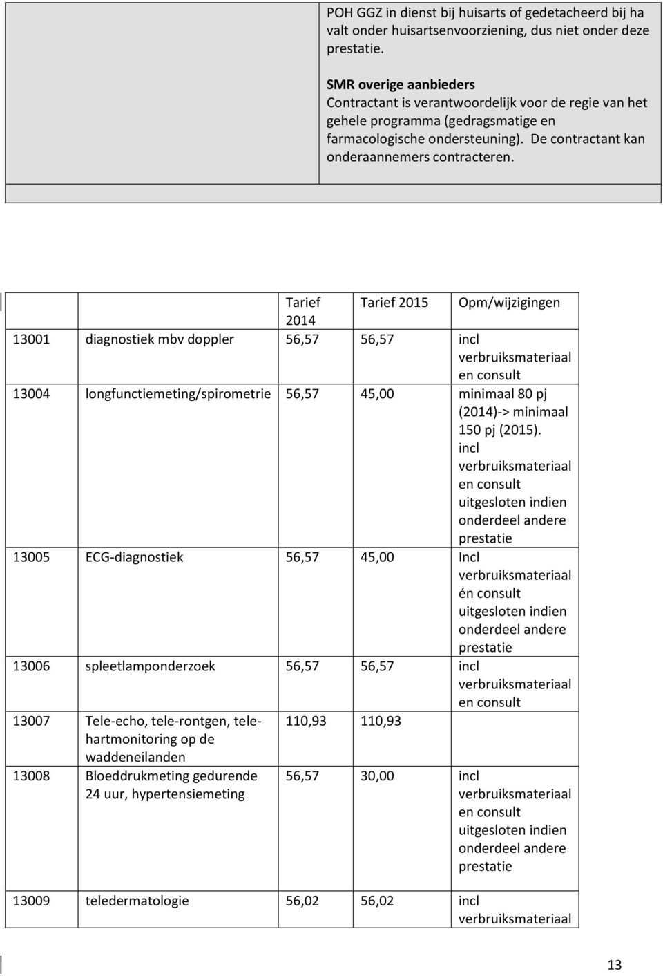 Tarief Tarief 2015 Opm/wijzigingen 2014 13001 diagnostiek mbv doppler 56,57 56,57 incl verbruiksmateriaal en consult 13004 longfunctiemeting/spirometrie 56,57 45,00 minimaal 80 pj (2014)-> minimaal