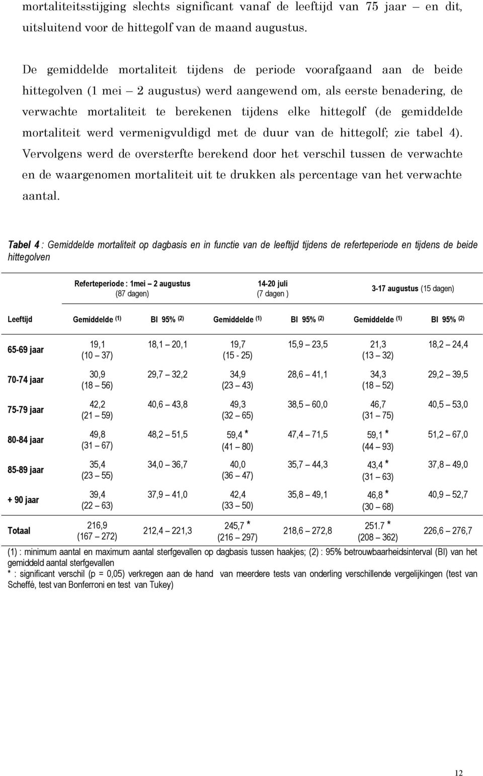 hittegolf (de gemiddelde mortaliteit werd vermenigvuldigd met de duur van de hittegolf; zie tabel 4).