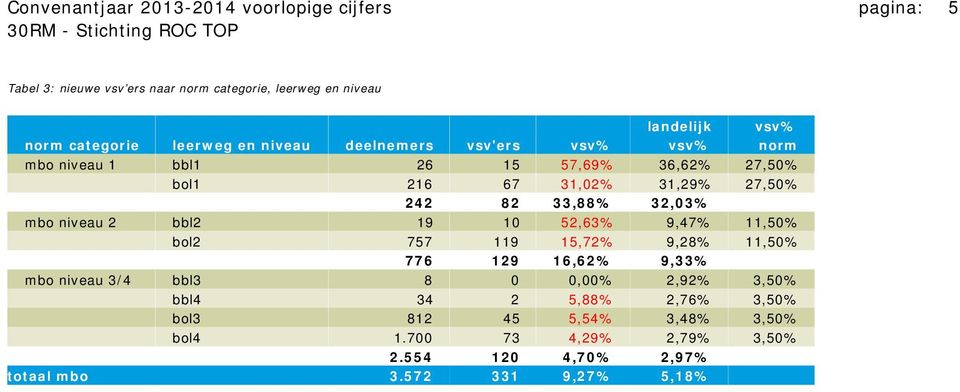 32,03% mbo niveau 2 bbl2 19 10 52,63% 9,47% 11,50% bol2 757 119 15,72% 9,28% 11,50% 11 776 129 16,62% 9,33% mbo niveau 3/4 bbl3 8 0 0,00% 2,92%