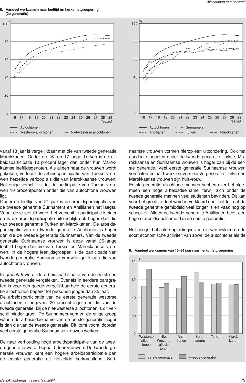 Onder de 16- en 17-jarige is de arbeidsparticipatie 1 procent lager dan onder hun Marokkaanse leeftijdsgenoten.