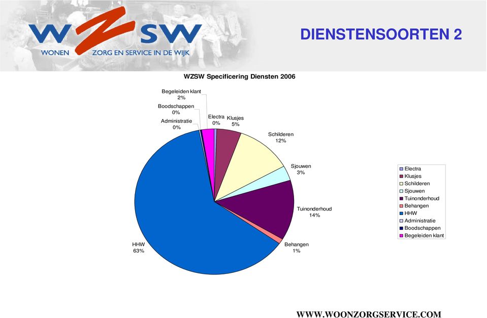 63% Sjouwen 3% Behangen 1% Tuinonderhoud 14% Electra Klusjes Schilderen