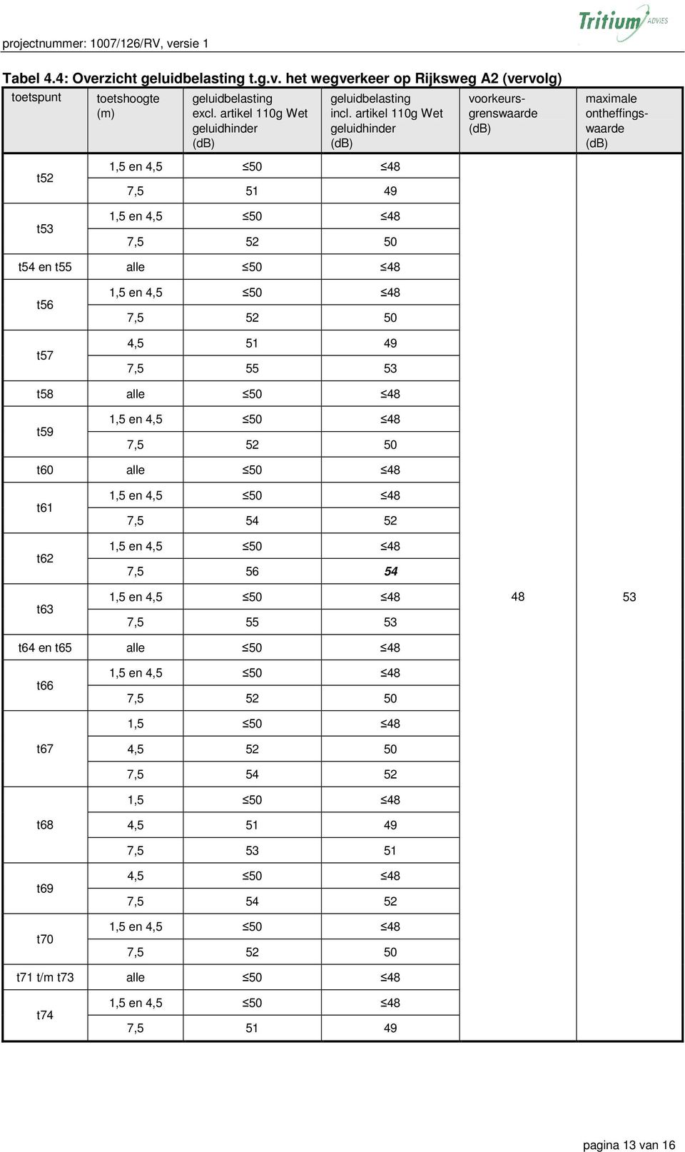 artikel 110g Wet geluidhinder (db) voorkeursgrenswaarde (db) maximale ontheffingswaarde (db) t52 t53 1,5 en 4,5 50 48 7,5 51 49 1,5 en 4,5 50 48 7,5 52 50 t54 en t55 alle 50 48 t56 t57 1,5 en 4,5 50