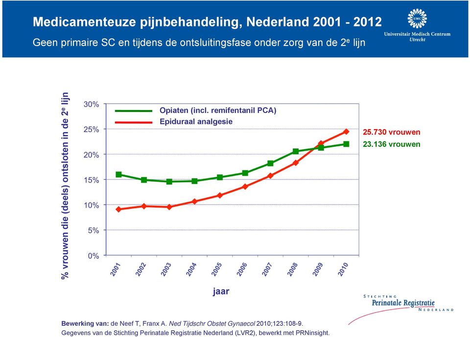 remifentanil PCA) Epiduraal analgesie 25.730 vrouwen 23.136 vrouwen jaar Bewerking van: de Neef T, Franx A.