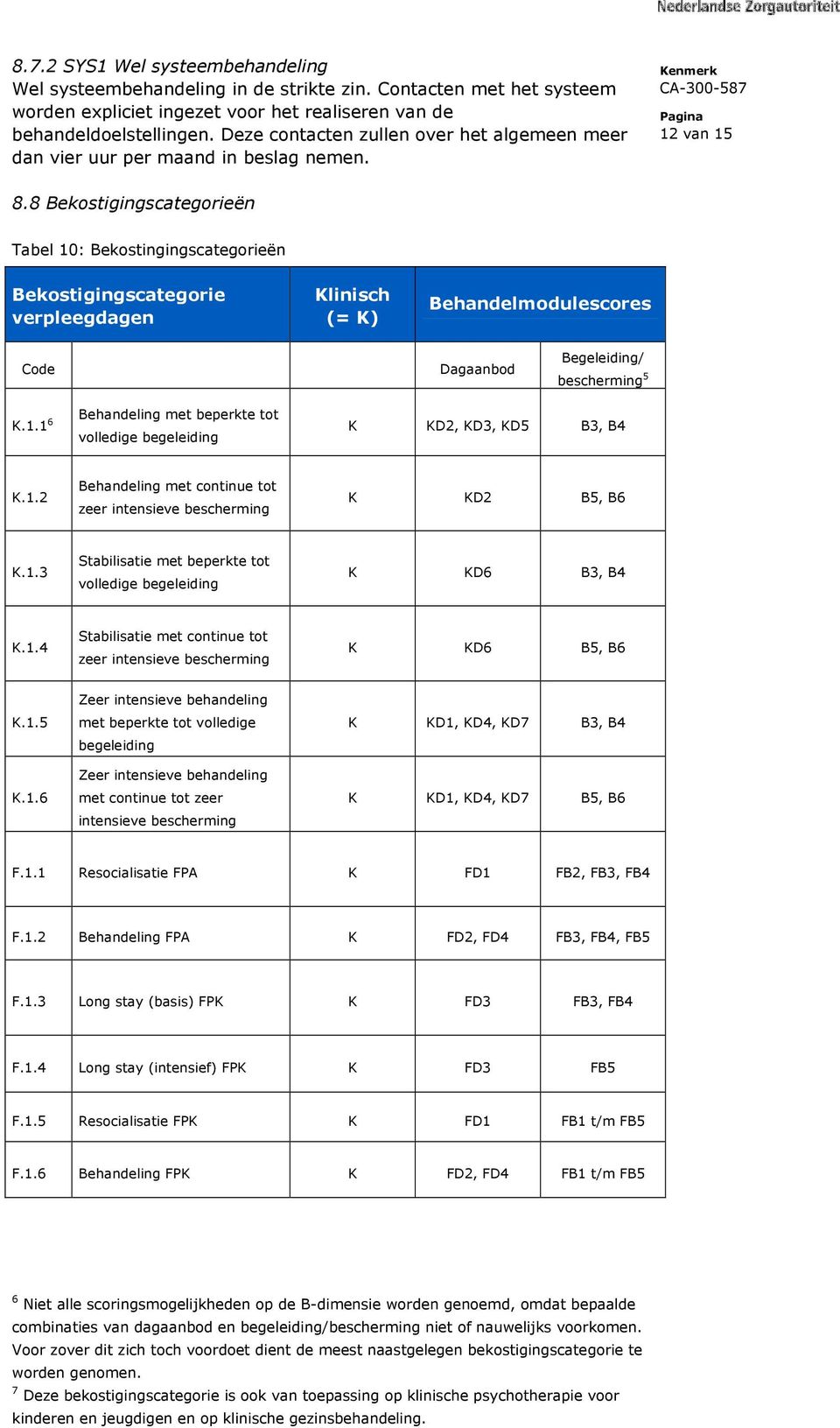 8 Bekostigingscategorieën Tabel 10: Bekostingingscategorieën Bekostigingscategorie verpleegdagen Klinisch (= K) Behandelmodulescores Code Dagaanbod Begeleiding/ bescherming 5 K.1.1 6 Behandeling met beperkte tot volledige begeleiding K KD2, KD3, KD5 B3, B4 K.