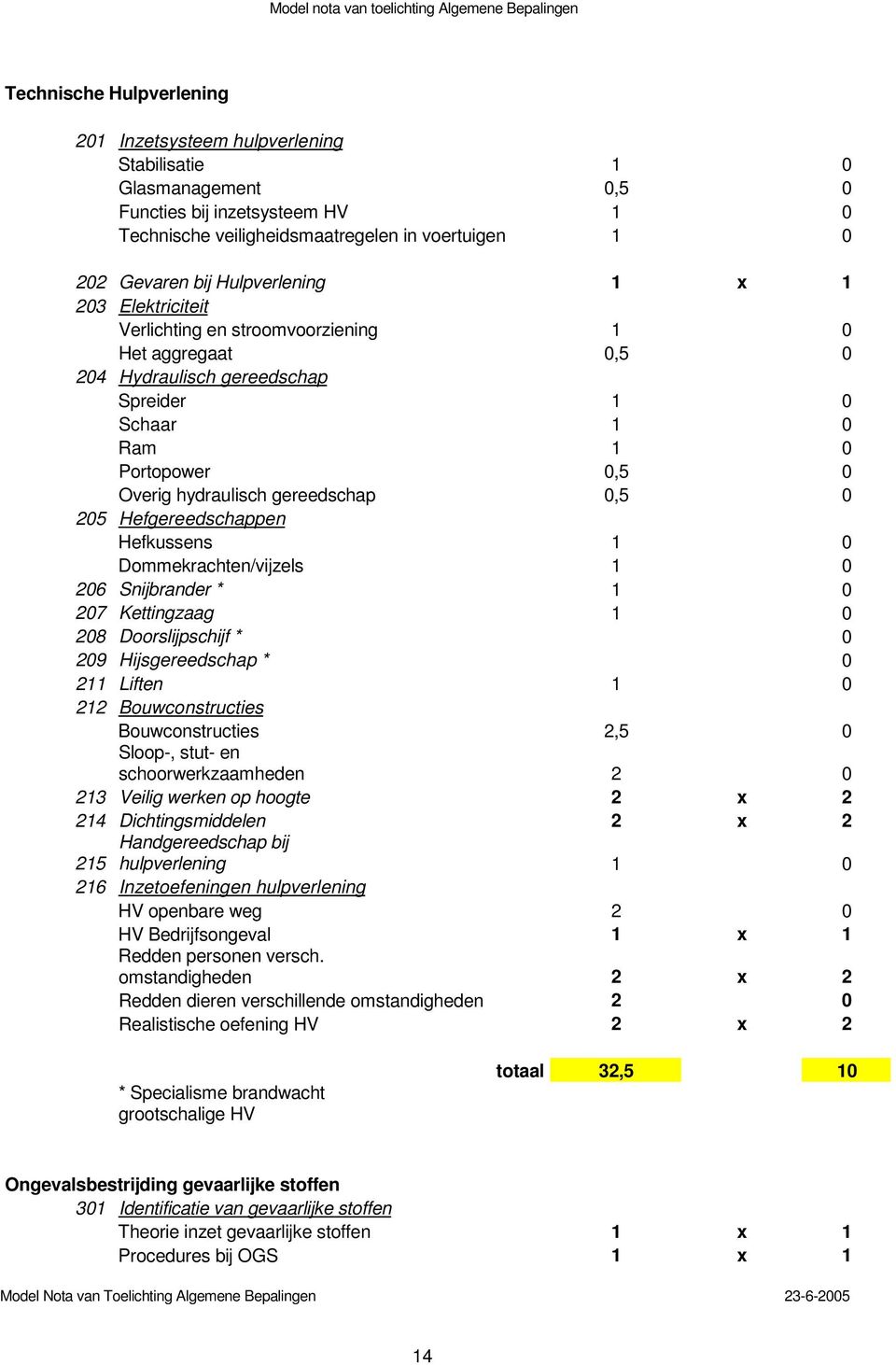 gereedschap 0,5 0 205 Hefgereedschappen Hefkussens 1 0 Dommekrachten/vijzels 1 0 206 Snijbrander * 1 0 207 Kettingzaag 1 0 208 Doorslijpschijf * 0 209 Hijsgereedschap * 0 211 Liften 1 0 212