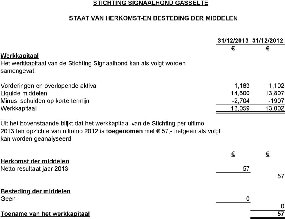 13,002 Uit het bovenstaande blijkt dat het werkkapitaal van de Stichting per ultimo 2013 ten opzichte van ultiomo 2012 is toegenomen met 57,- hetgeen