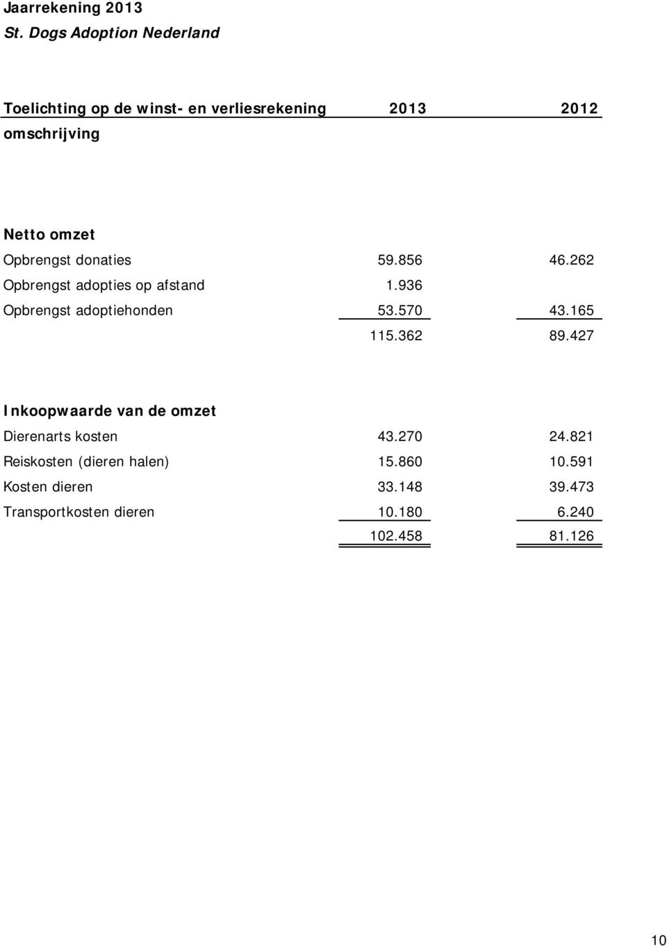 165 115.362 89.427 Inkoopwaarde van de omzet Dierenarts kosten 43.270 24.
