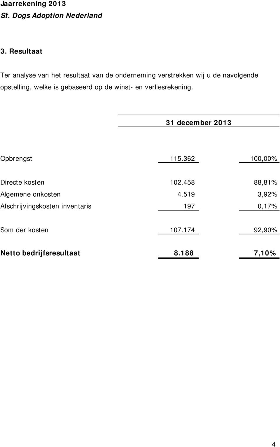 31 december 2013 Opbrengst 115.362 100,00% Directe kosten 102.458 88,81% Algemene onkosten 4.